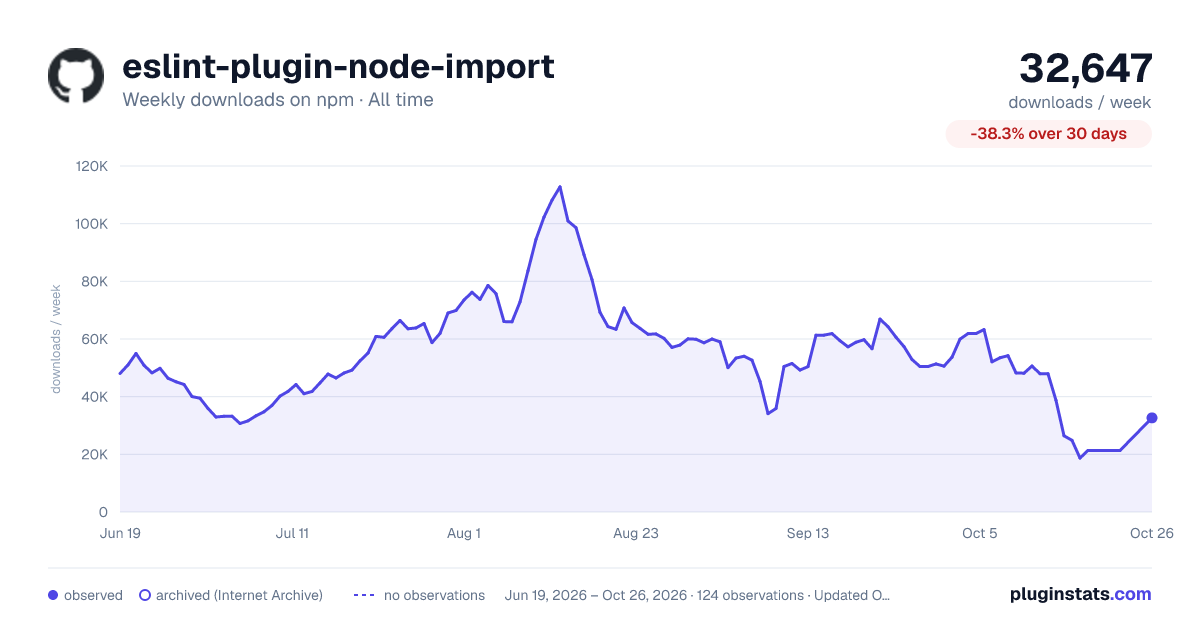 eslint-plugin-node-import all-time weekly downloads chart on npm