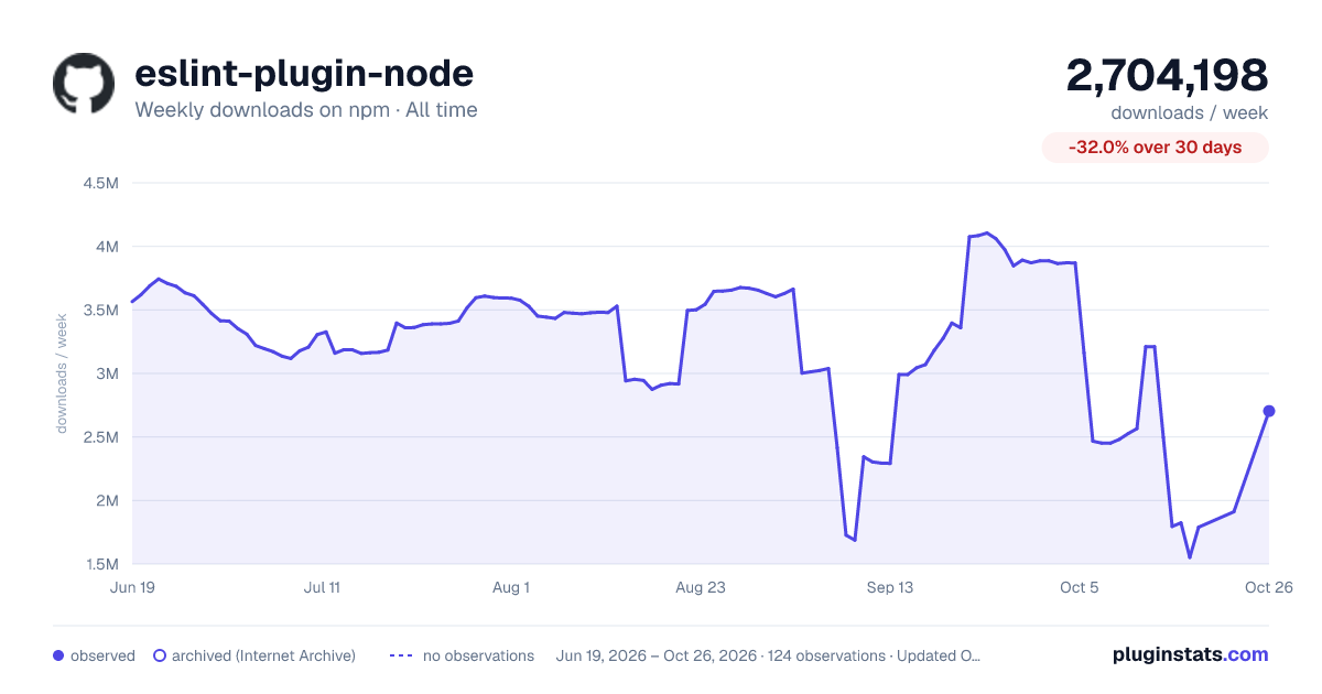eslint-plugin-node all-time weekly downloads chart on npm