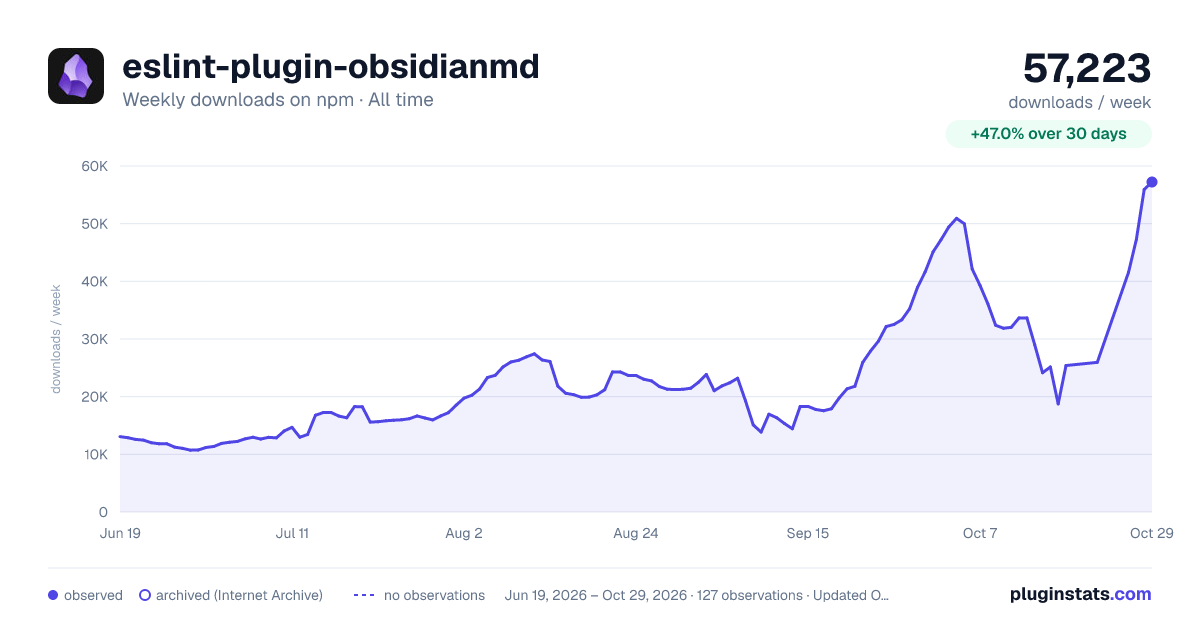 eslint-plugin-obsidianmd all-time weekly downloads chart on npm