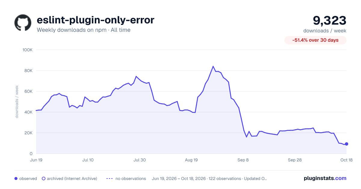 eslint-plugin-only-error all-time weekly downloads chart on npm