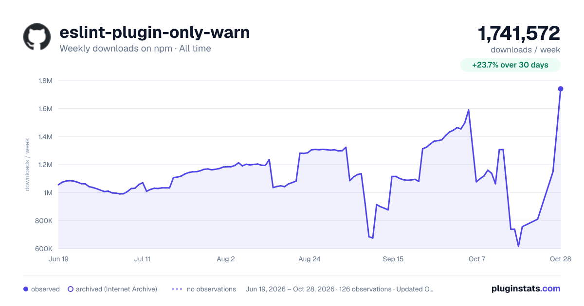 eslint-plugin-only-warn all-time weekly downloads chart on npm