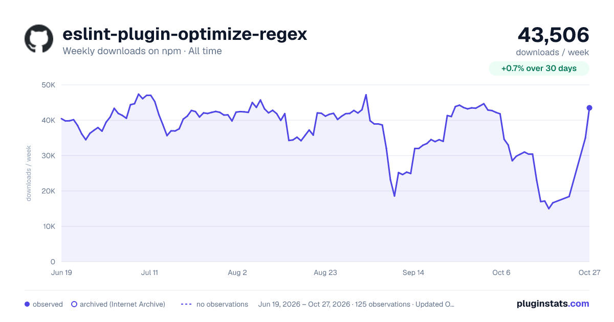 eslint-plugin-optimize-regex all-time weekly downloads chart on npm