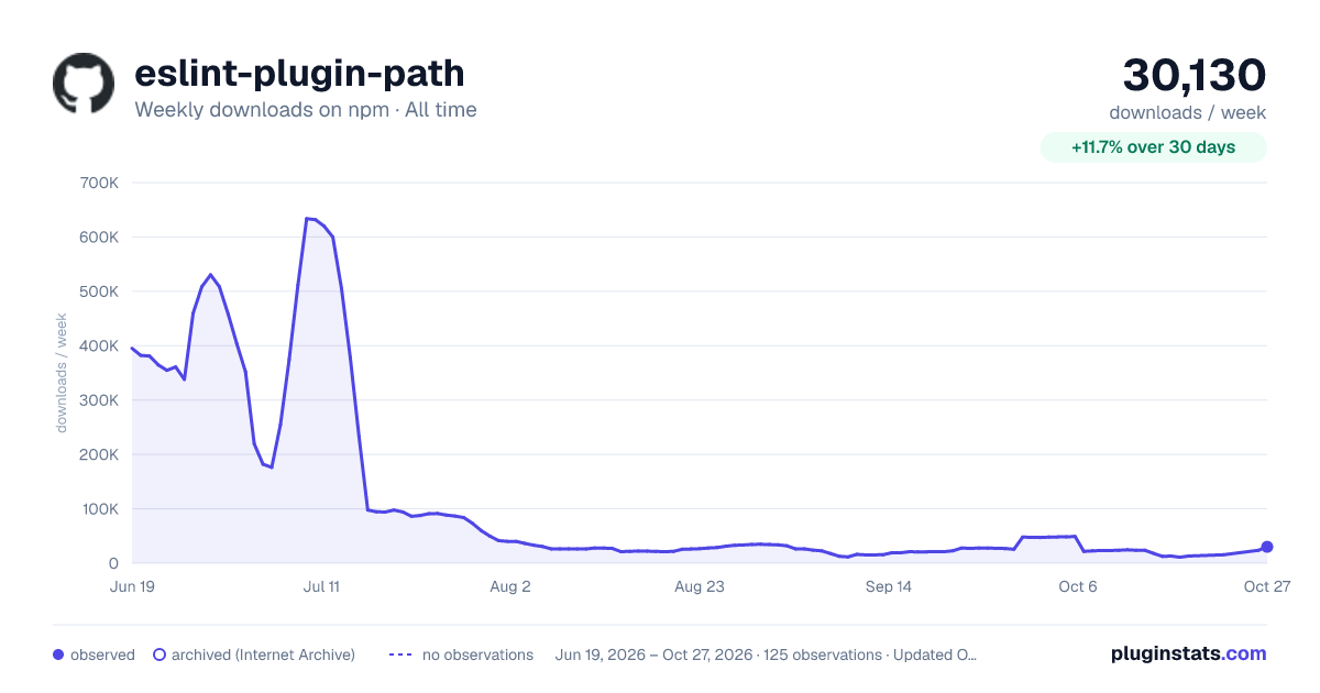 eslint-plugin-path all-time weekly downloads chart on npm