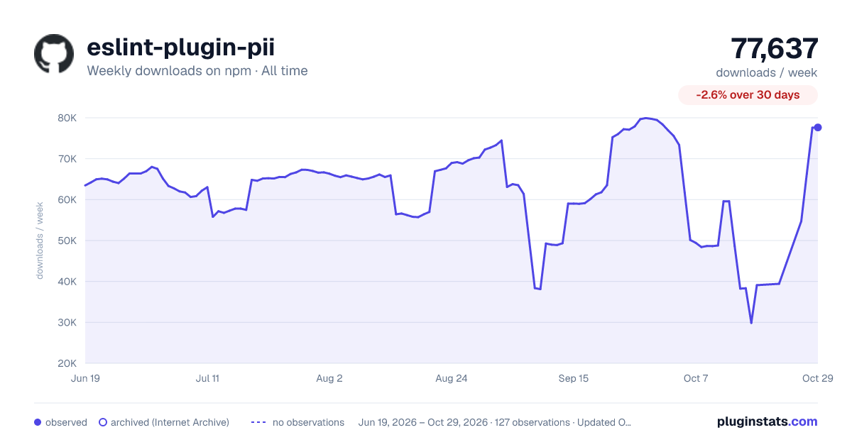 eslint-plugin-pii all-time weekly downloads chart on npm