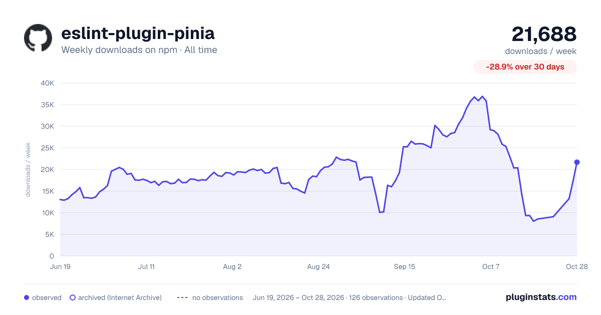 eslint-plugin-pinia all-time weekly downloads chart on npm
