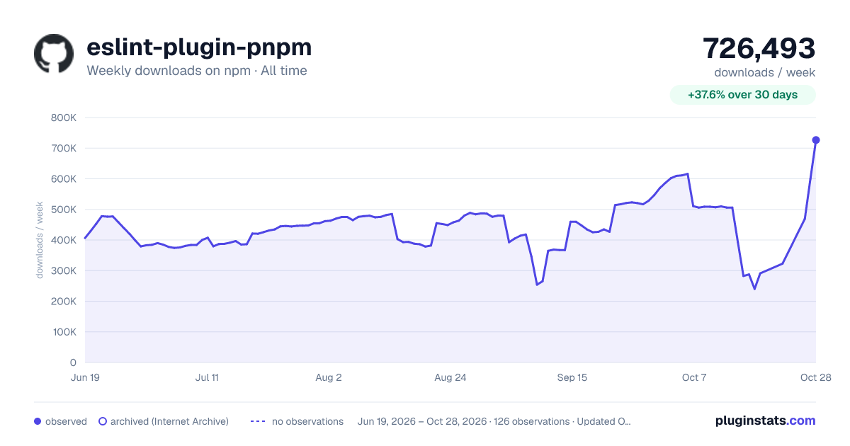 eslint-plugin-pnpm all-time weekly downloads chart on npm