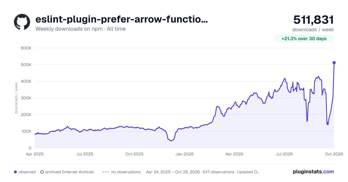 eslint-plugin-prefer-arrow-functions all-time weekly downloads chart on npm