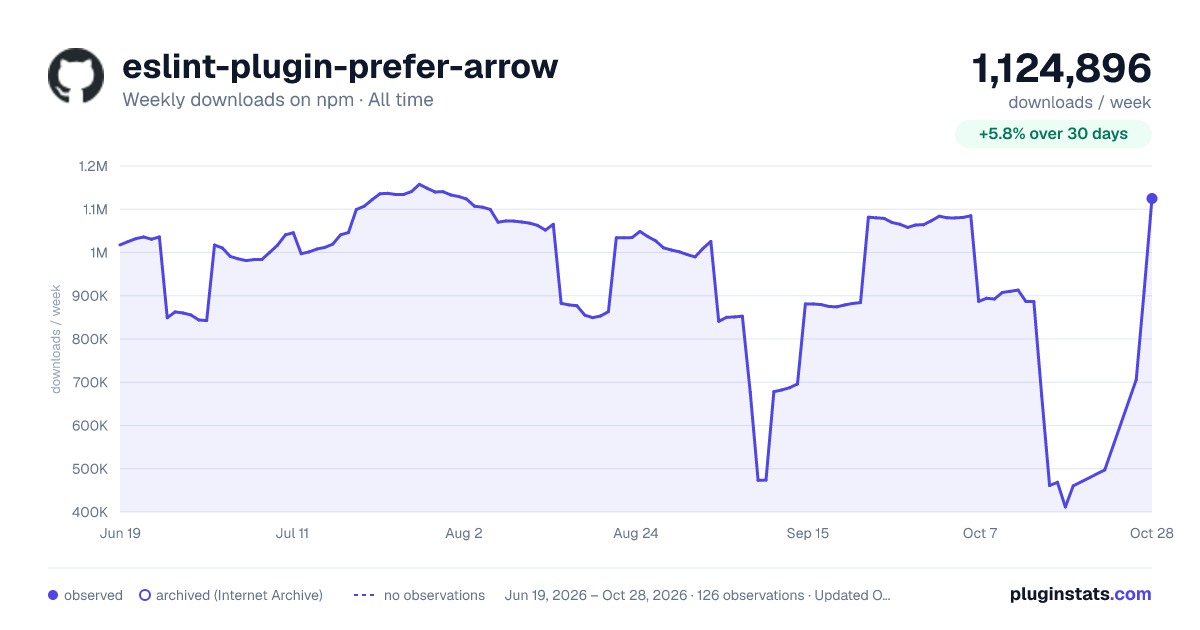 eslint-plugin-prefer-arrow all-time weekly downloads chart on npm