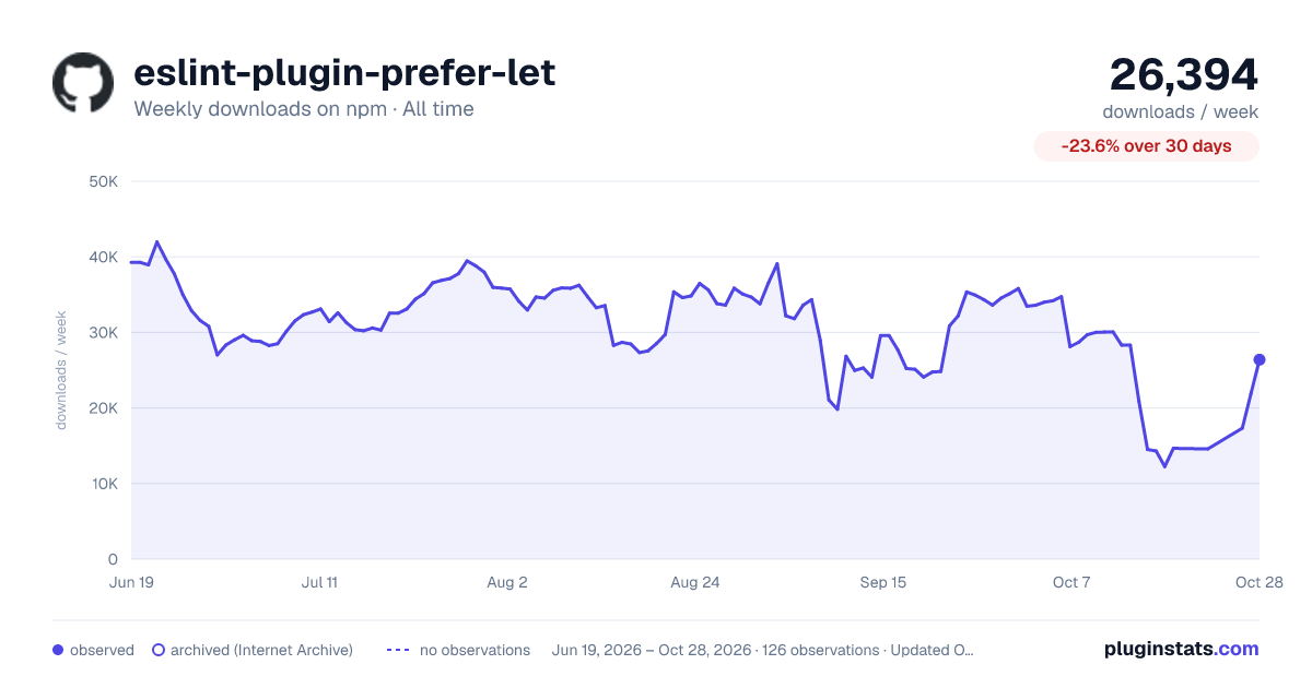 eslint-plugin-prefer-let all-time weekly downloads chart on npm