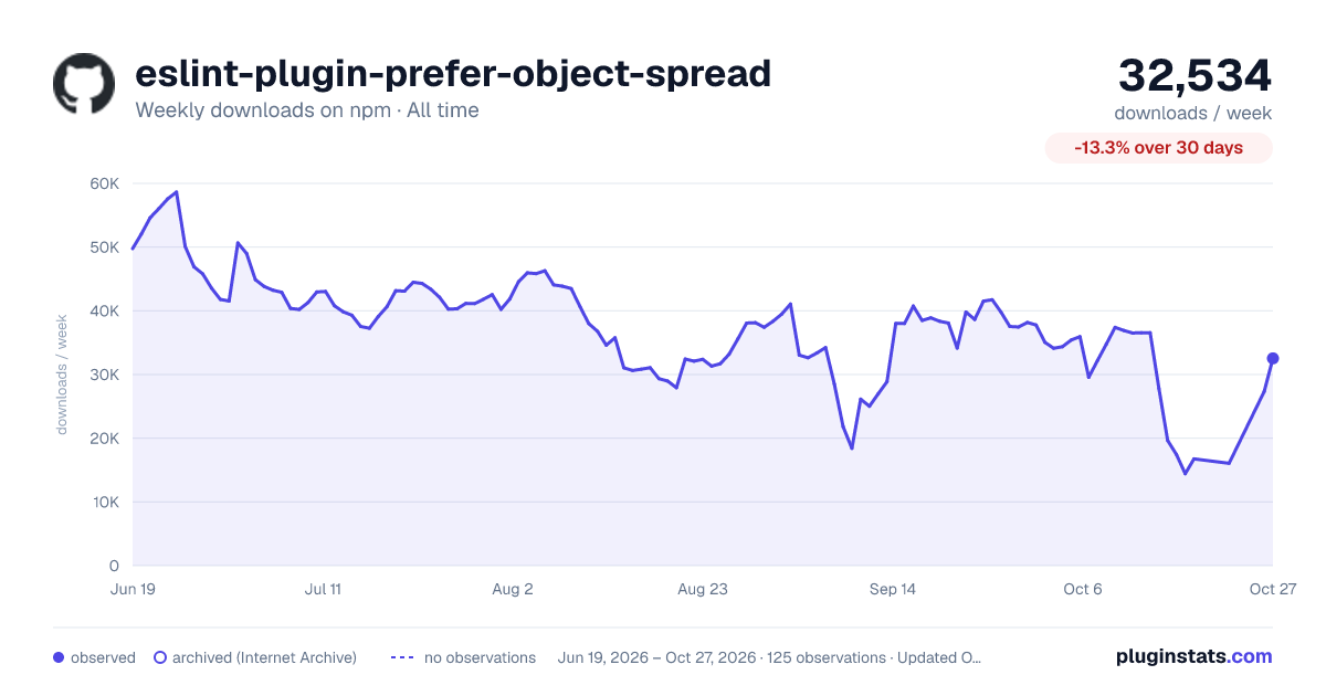 eslint-plugin-prefer-object-spread all-time weekly downloads chart on npm