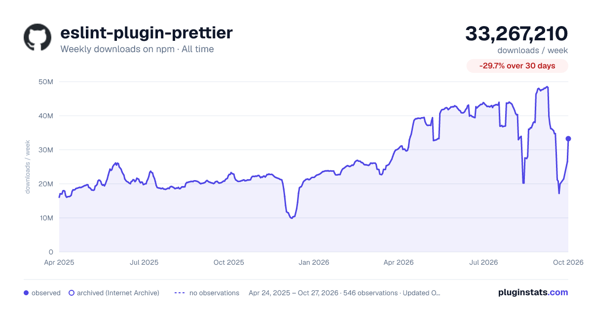 eslint-plugin-prettier all-time weekly downloads chart on npm