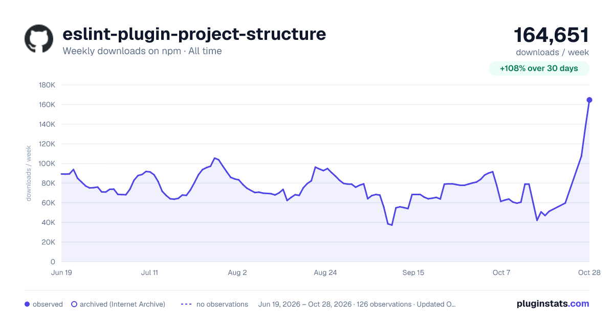 eslint-plugin-project-structure all-time weekly downloads chart on npm