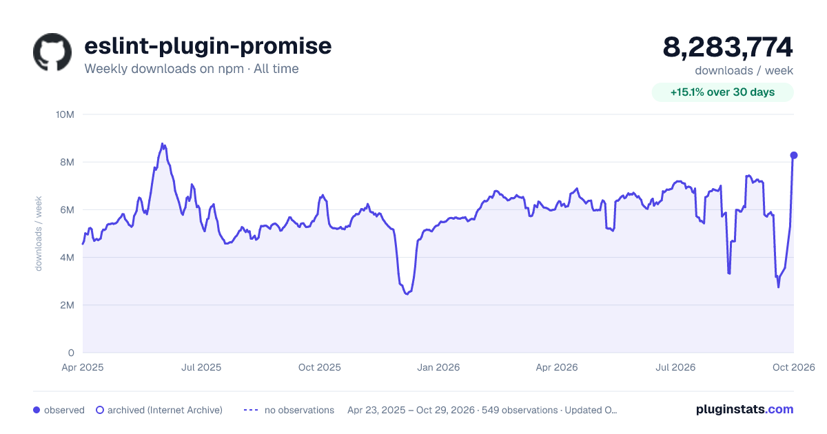 eslint-plugin-promise all-time weekly downloads chart on npm