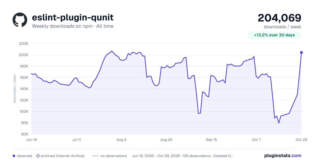 eslint-plugin-qunit all-time weekly downloads chart on npm