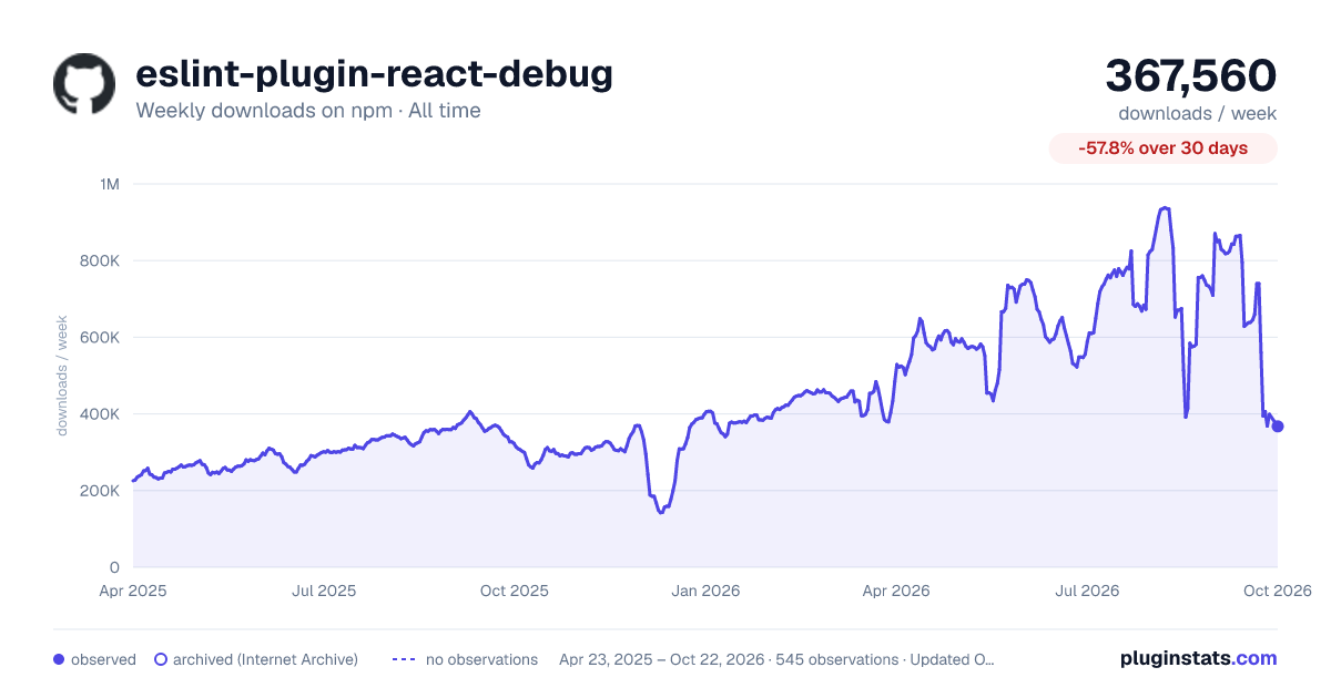 eslint-plugin-react-debug all-time weekly downloads chart on npm