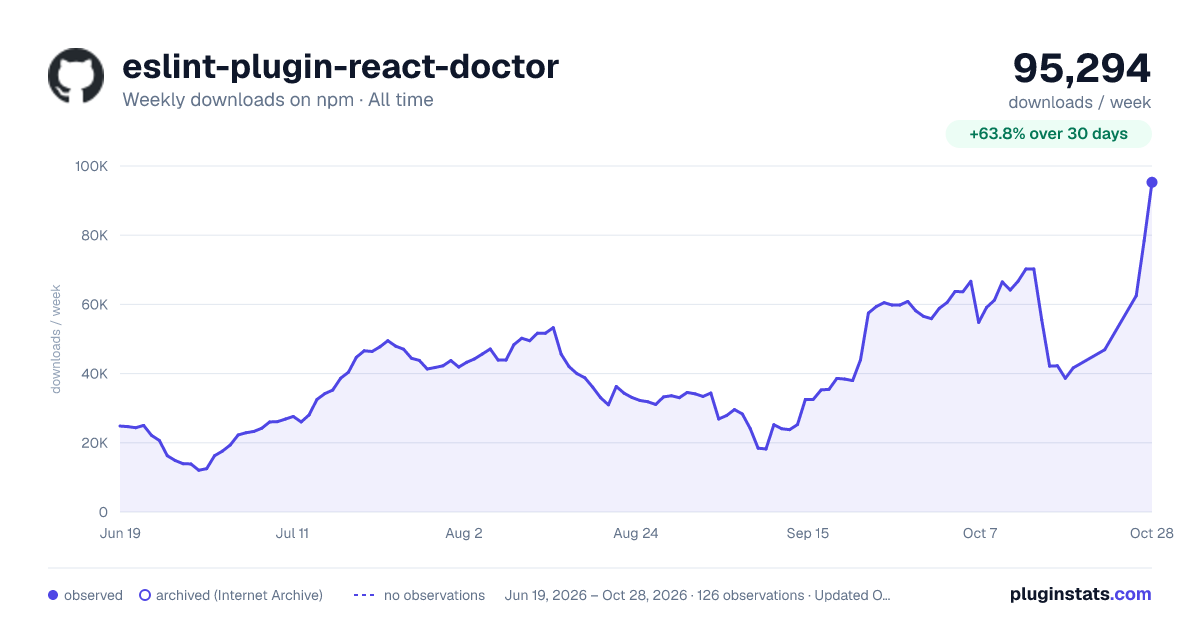 eslint-plugin-react-doctor all-time weekly downloads chart on npm
