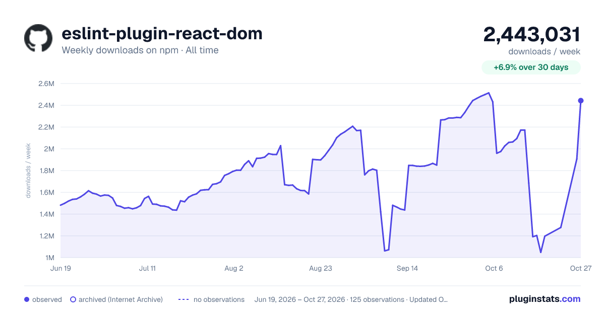 eslint-plugin-react-dom all-time weekly downloads chart on npm