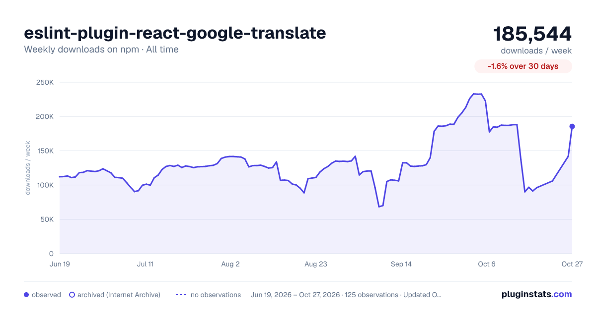 eslint-plugin-react-google-translate all-time weekly downloads chart on npm