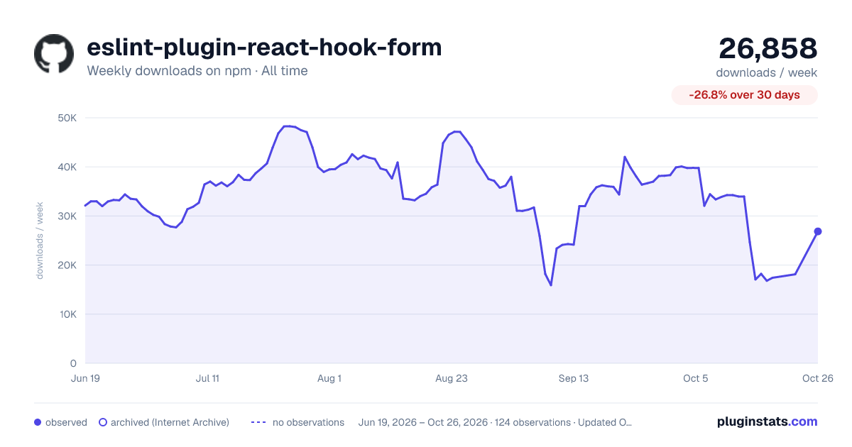eslint-plugin-react-hook-form all-time weekly downloads chart on npm