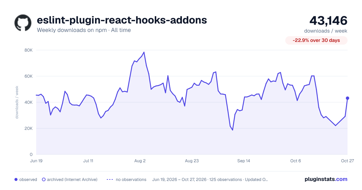 eslint-plugin-react-hooks-addons all-time weekly downloads chart on npm