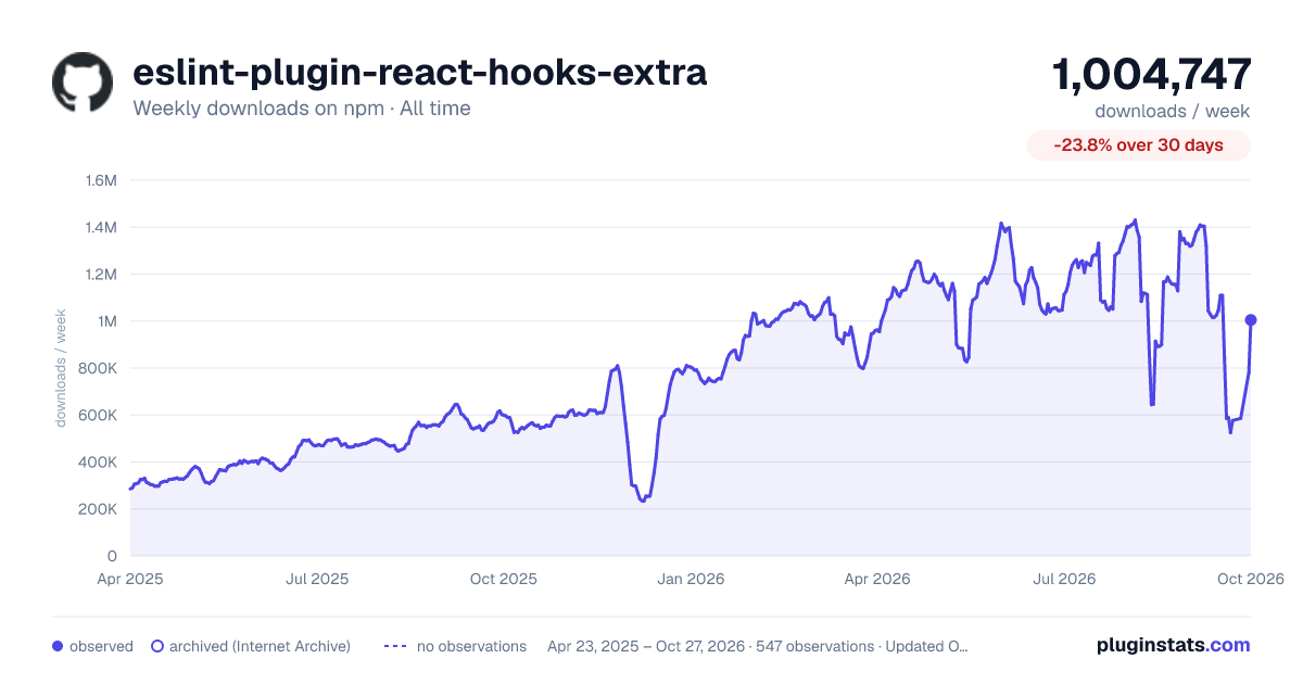 eslint-plugin-react-hooks-extra all-time weekly downloads chart on npm