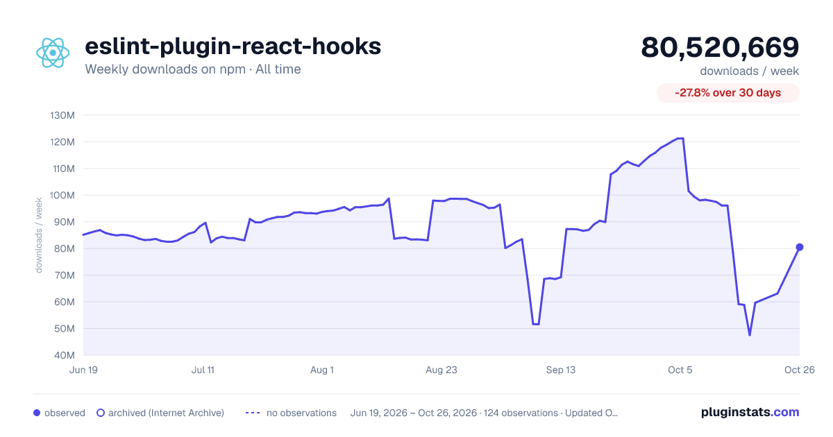 eslint-plugin-react-hooks all-time weekly downloads chart on npm
