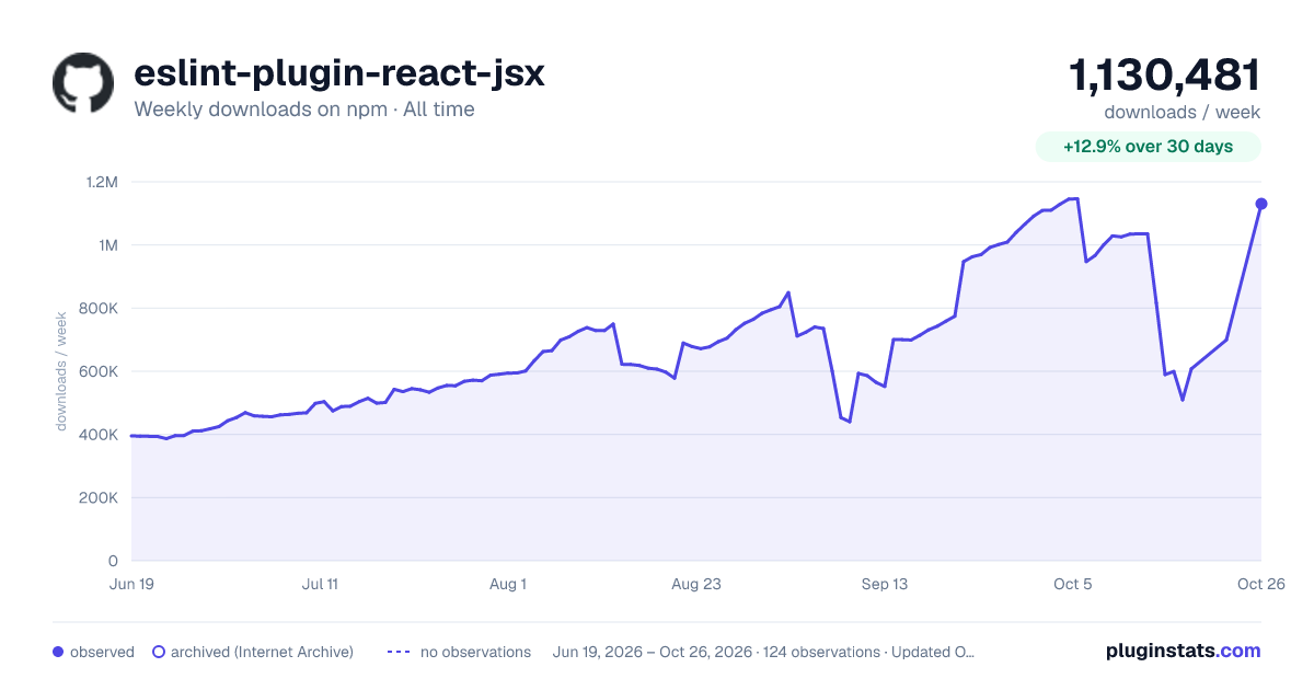 eslint-plugin-react-jsx all-time weekly downloads chart on npm