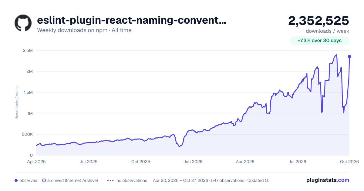 eslint-plugin-react-naming-convention all-time weekly downloads chart on npm