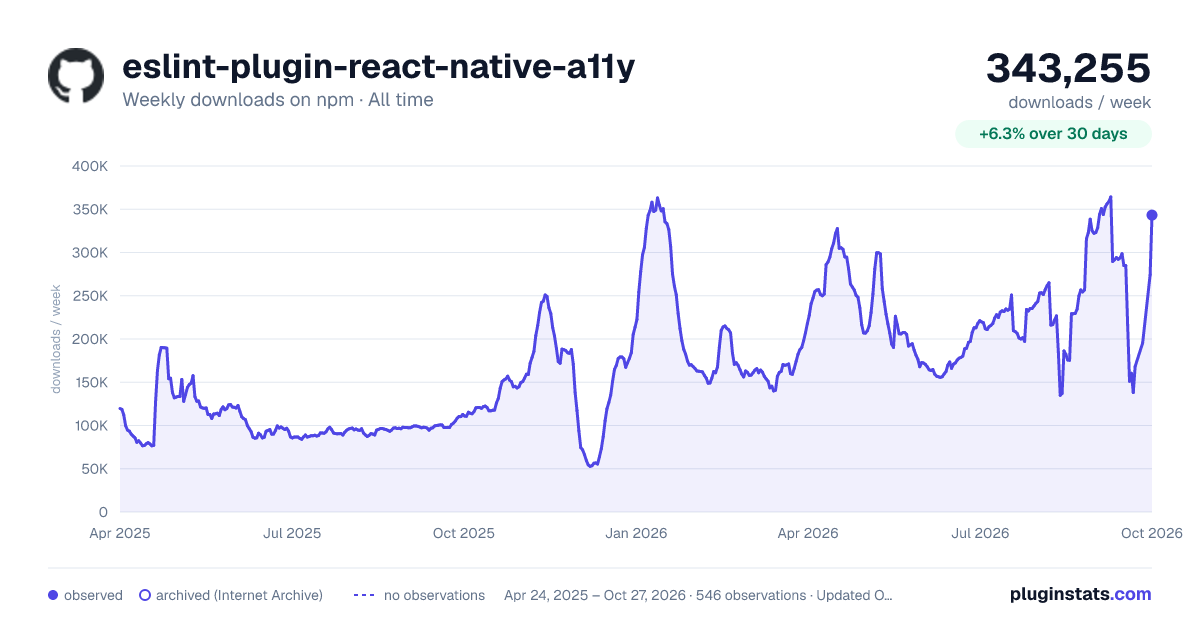 eslint-plugin-react-native-a11y all-time weekly downloads chart on npm