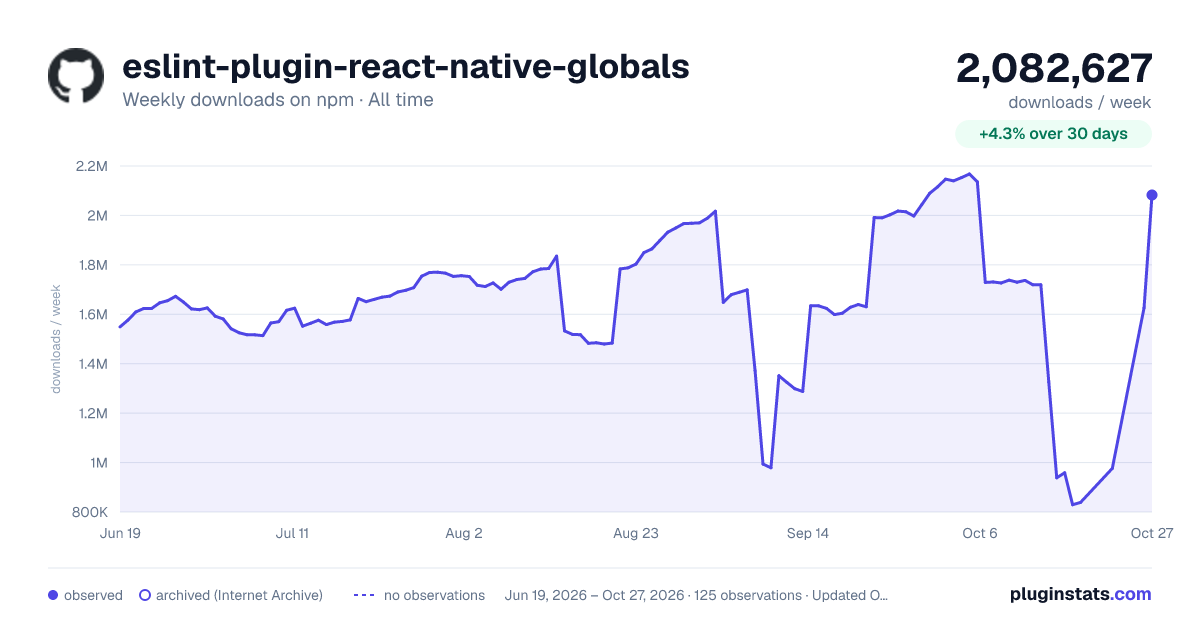 eslint-plugin-react-native-globals all-time weekly downloads chart on npm