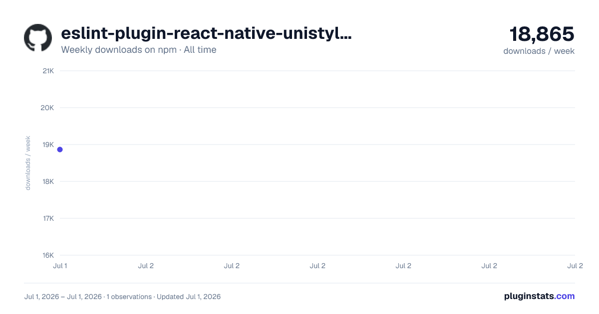 eslint-plugin-react-native-unistyles all-time weekly downloads chart on npm
