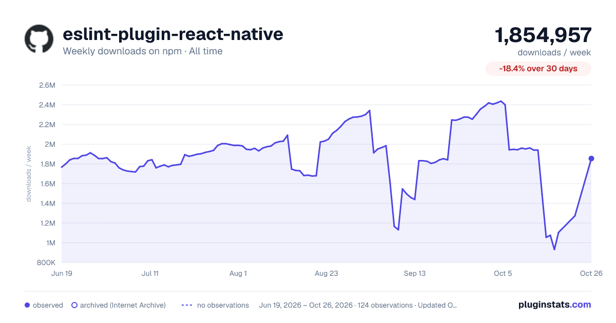 eslint-plugin-react-native all-time weekly downloads chart on npm
