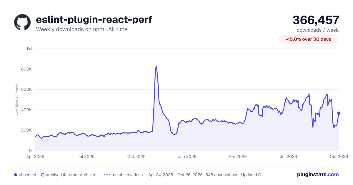 eslint-plugin-react-perf all-time weekly downloads chart on npm