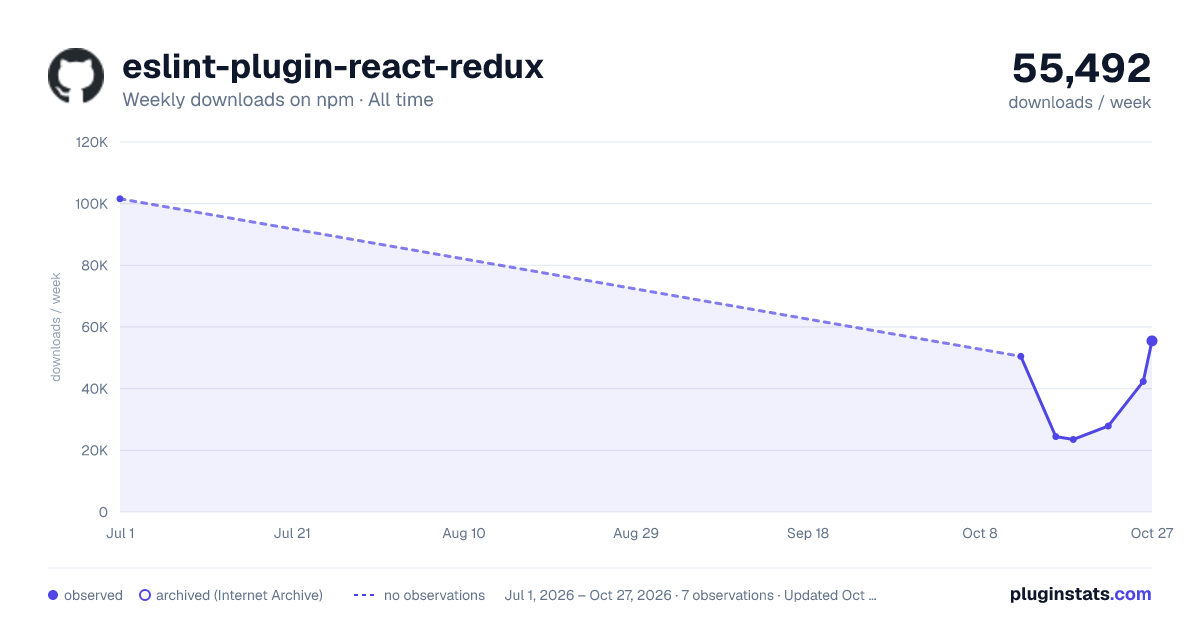 eslint-plugin-react-redux all-time weekly downloads chart on npm