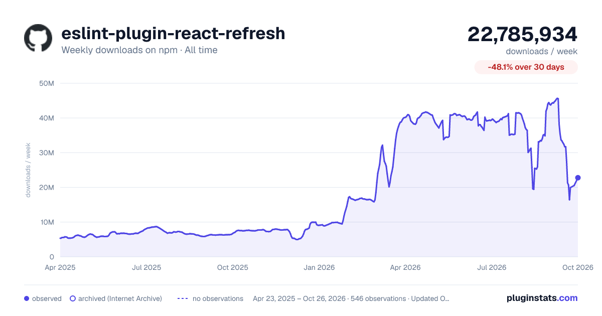 eslint-plugin-react-refresh all-time weekly downloads chart on npm