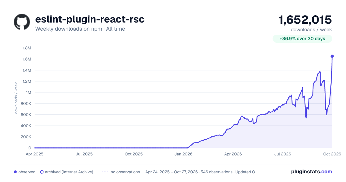 eslint-plugin-react-rsc all-time weekly downloads chart on npm