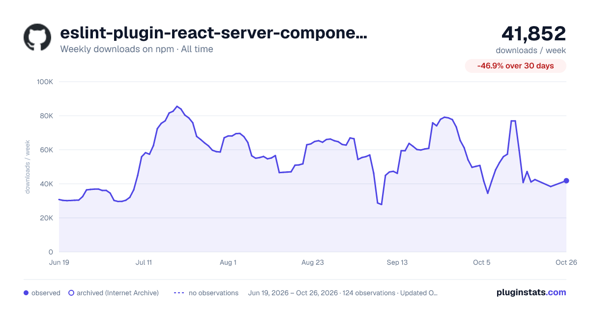 eslint-plugin-react-server-components all-time weekly downloads chart on npm