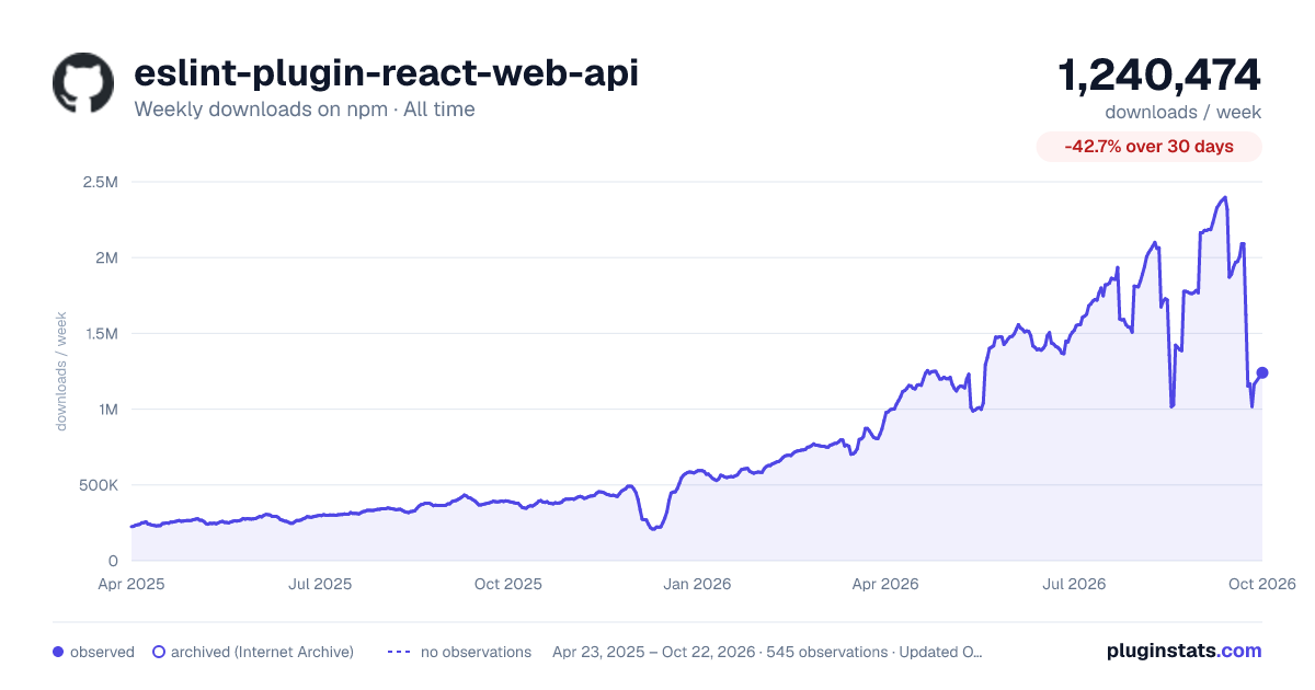 eslint-plugin-react-web-api all-time weekly downloads chart on npm