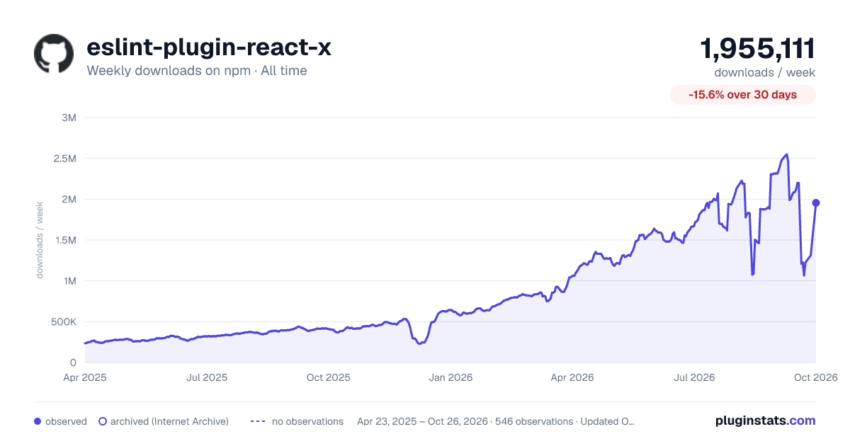 eslint-plugin-react-x all-time weekly downloads chart on npm