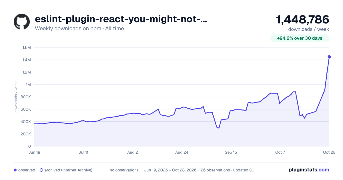 eslint-plugin-react-you-might-not-need-an-effect all-time weekly downloads chart on npm