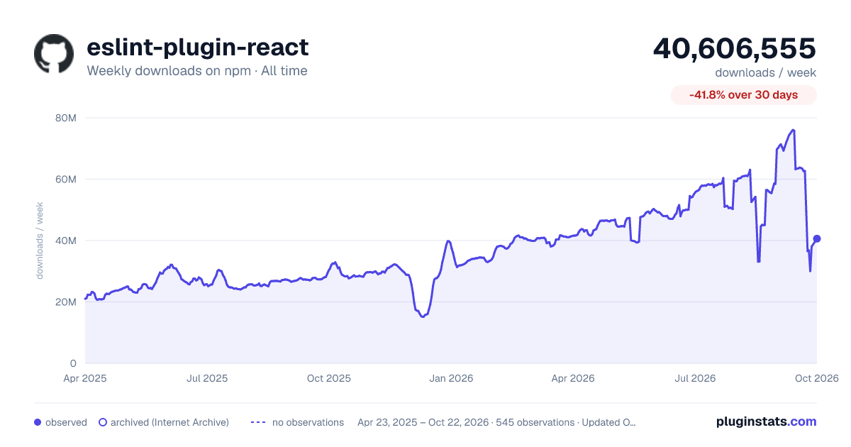 eslint-plugin-react all-time weekly downloads chart on npm