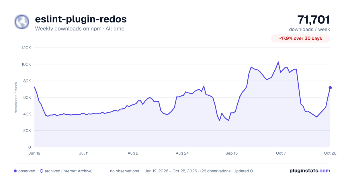 eslint-plugin-redos all-time weekly downloads chart on npm