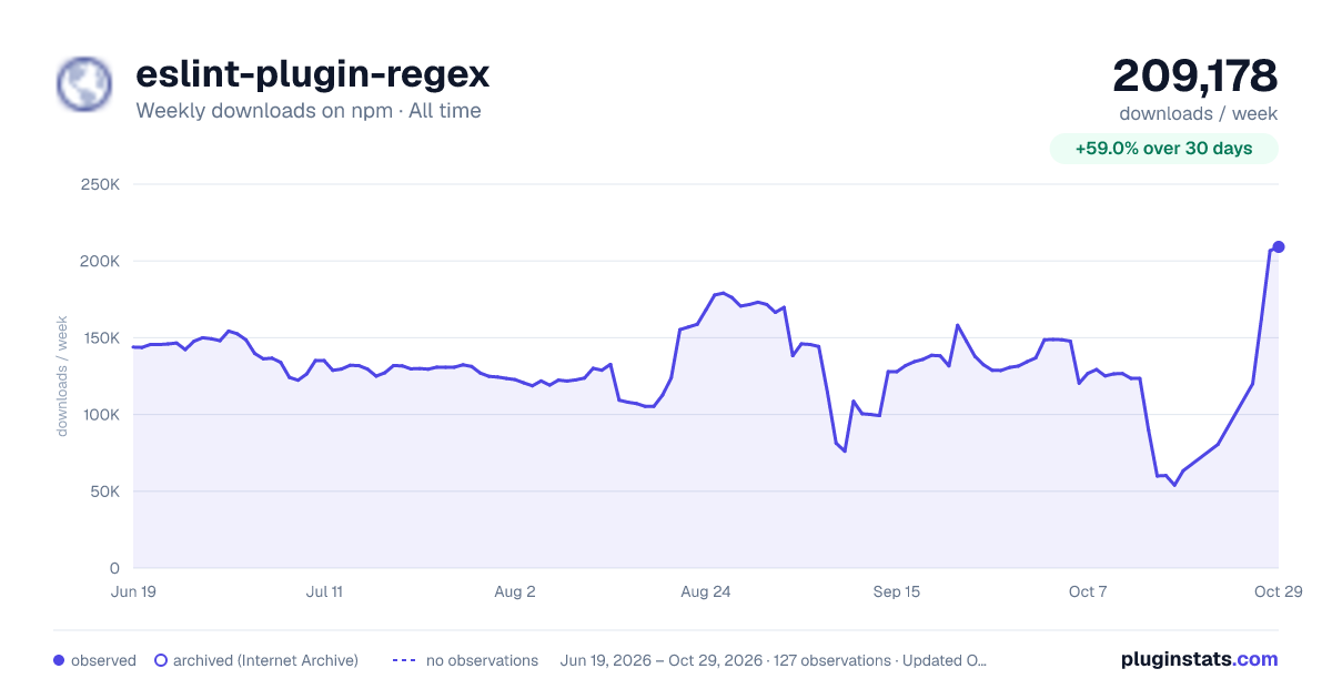 eslint-plugin-regex all-time weekly downloads chart on npm