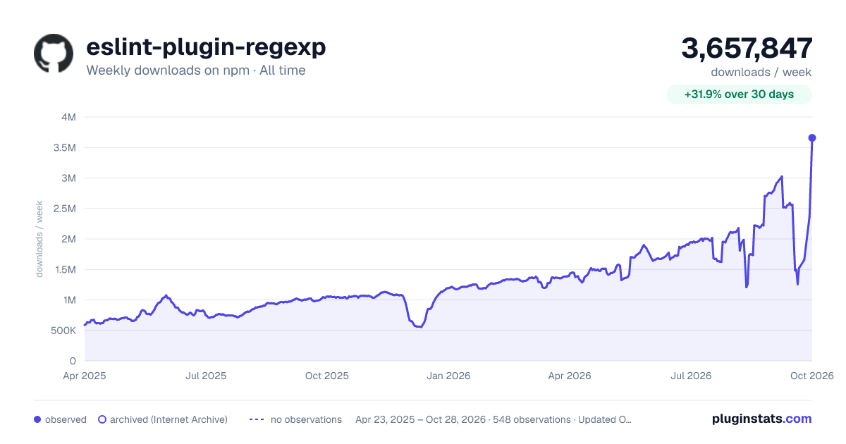 eslint-plugin-regexp all-time weekly downloads chart on npm