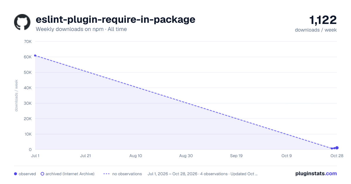 eslint-plugin-require-in-package all-time weekly downloads chart on npm
