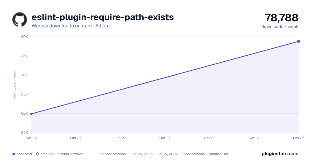 eslint-plugin-require-path-exists all-time weekly downloads chart on npm