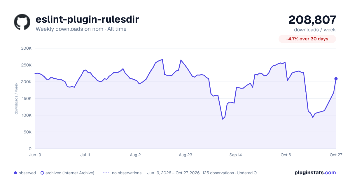 eslint-plugin-rulesdir all-time weekly downloads chart on npm