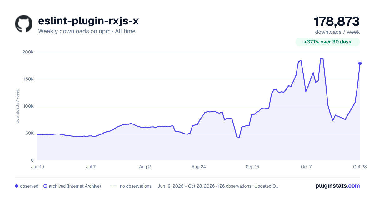 eslint-plugin-rxjs-x all-time weekly downloads chart on npm
