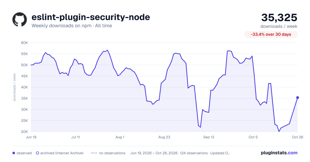 eslint-plugin-security-node all-time weekly downloads chart on npm
