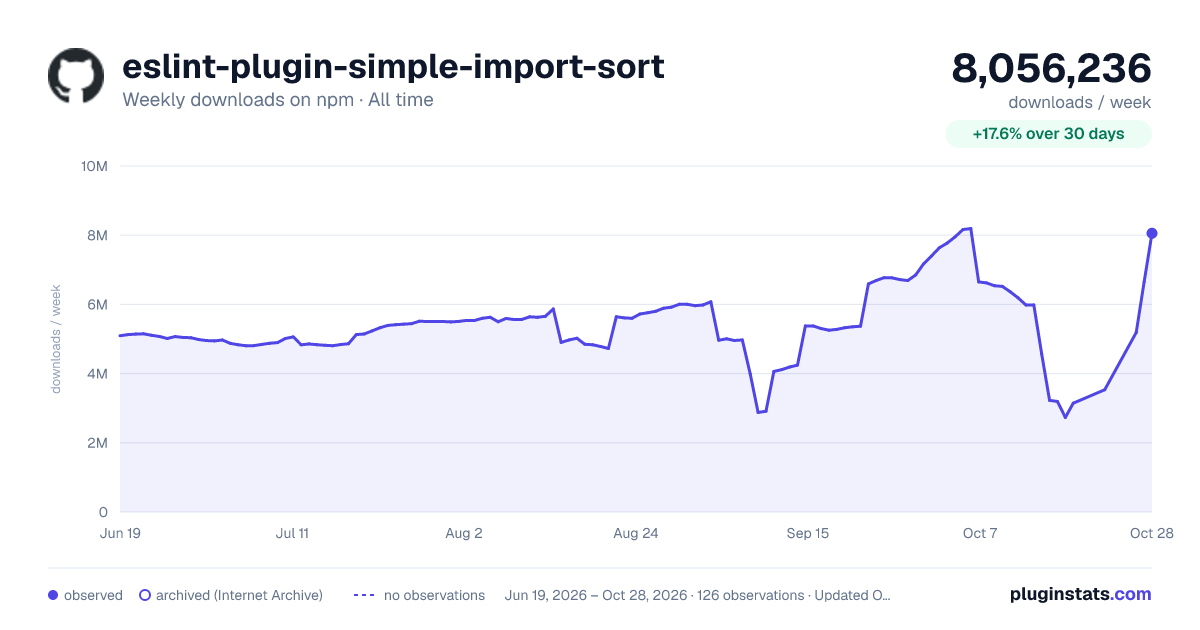 eslint-plugin-simple-import-sort all-time weekly downloads chart on npm